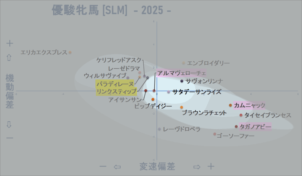 2025　オークス　機変マップ改　結果